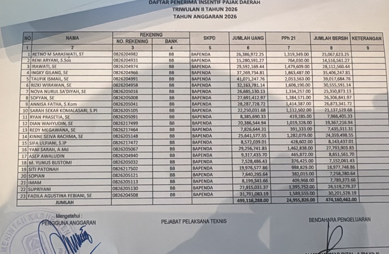 Skema pembagian insentif atau upah pungut pajak yang dinilai tidak sesuai dengan tugas fungsi (tupoksi) dan beban kerja.
